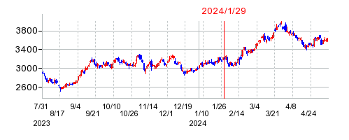 2024年1月29日 16:31前後のの株価チャート